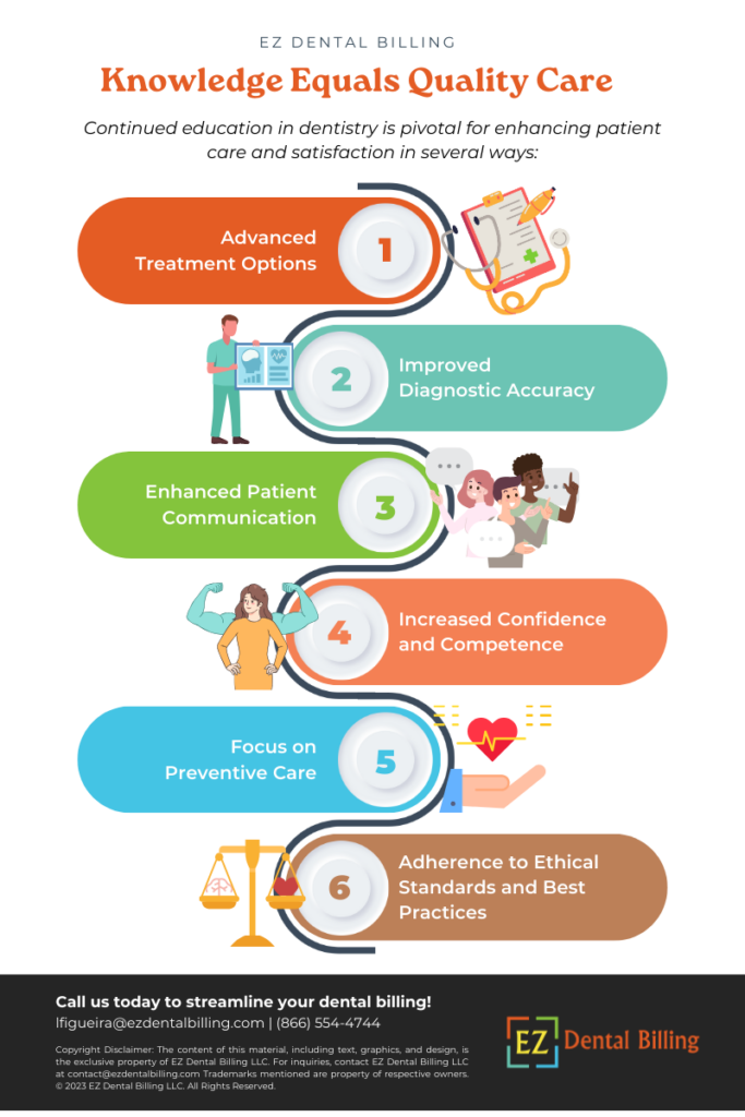 Infograph of 6 key advantages from investing in continued education for dentists, with the points being:Advanced Treatment Options Improved Diagnostic Accuracy Enhanced Patient Communication Increased Confidence and Competence Focus on Preventive Care Adherence to Ethical Standards and Best Practices
