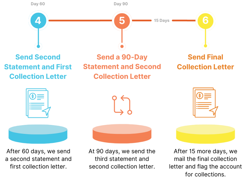 Send Second Statement and First Collection Letter
After 60 days, we send a second statement and first collection letter.

Send a 90-Day Statement and Second Collection Letter
At 90 days, we send the third statement and second collection letter.

Send Final Collection Letter
After 15 more days, we mail the final collection letter and flag the account for collections.