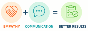 Empathy, communication, and transparency lead to better results in human dental billing – EZ Dental Billing infographic.
