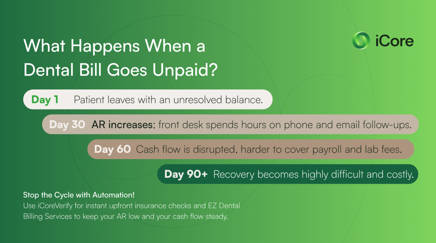 A flowchart infographic titled 'What Happens When a Dental Bill Goes Unpaid?' mapping out a four-tier timeline of patient dental debt from Day 1 to Day 90+, alongside iCore and EZ Dental Billing automation solutions.